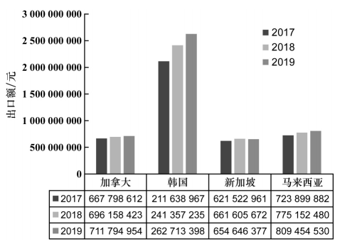 圖1 2017-2019年中國對加拿大、韓國、新加坡和馬來西亞四國的藥品出口額