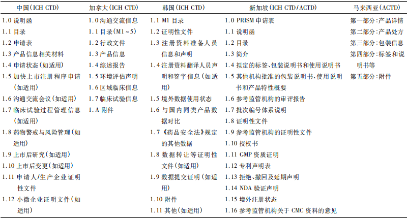 表2 各國新藥注冊申請CTD格式M1 PartⅠ資料要求對比