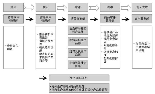 圖2 韓國新藥申請審評一般流程圖