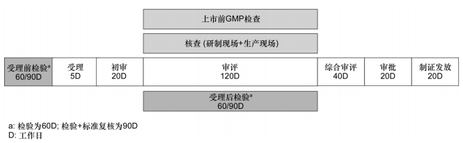 圖3 我國新藥申請審評一般流程圖