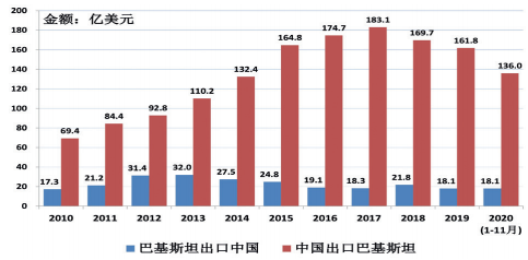 圖1 2010-2020年1-11月巴基斯坦與中國貿易額