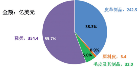 圖2 2020年中國皮革行業主要產品出口額及占比