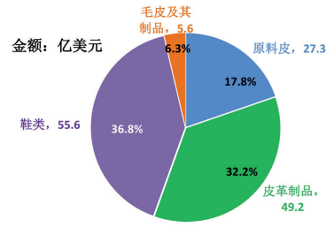 圖3 2020年中國皮革行業主要產品進口額及占比