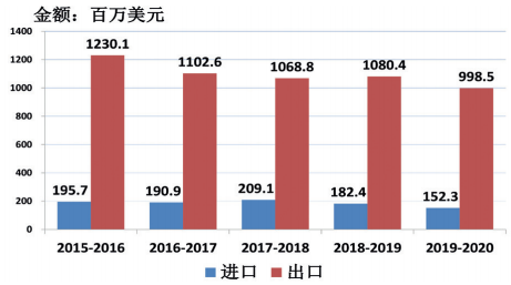 圖4 2015-2019財年巴基斯坦皮革行業主要皮革產品進出口總額