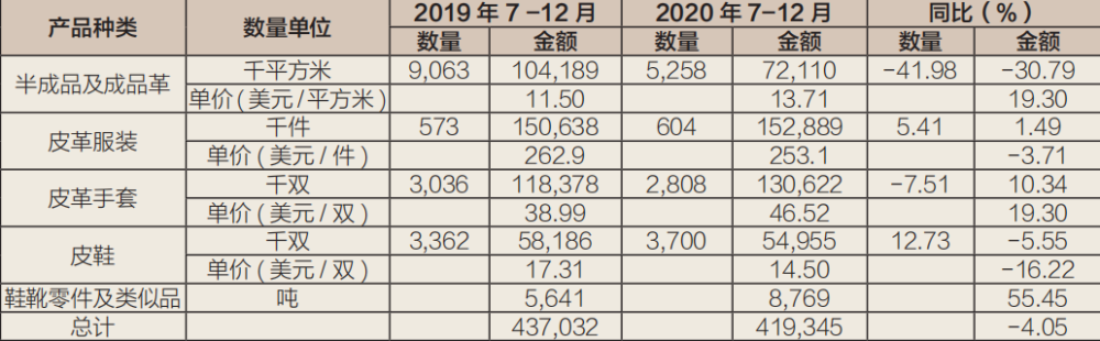 表1 2020年7-12月巴基斯坦主要皮革產品出口數據