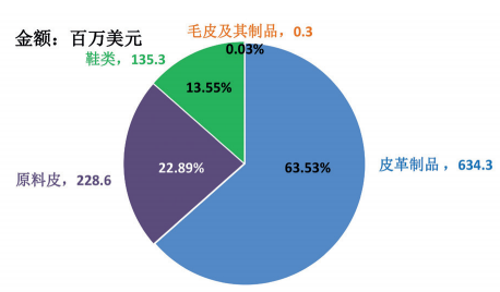 圖5 2019財年巴基斯坦皮革行業主要產品出口額及占比