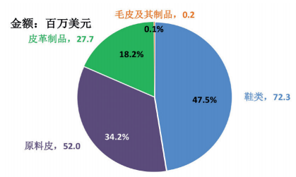 圖6 2019財年巴基斯坦皮革行業主要產品進口額及占比