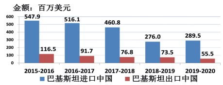 圖7 2015-2019財年巴基斯坦與中國皮革行業主要產品進出口額