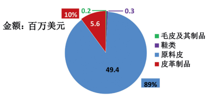 圖9 2019財年巴基斯坦主要皮革產品出口中國金額及占比