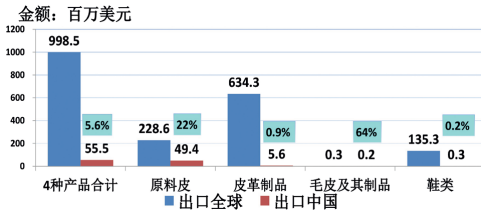 圖 10 2019財年巴基斯坦主要皮革產品出口中國及全球占比