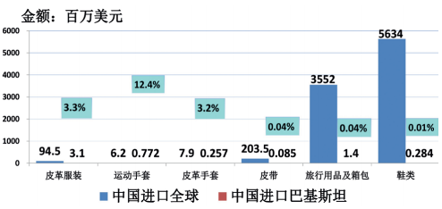 圖 11 2019財年中國進口巴基斯坦主要皮革產品及全球占比