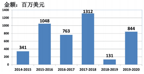 圖12 2014-2019財年巴基斯坦來自中國的投資額