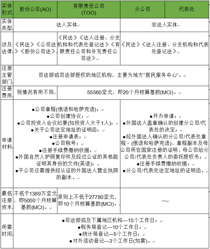 哈薩克斯坦實體類型