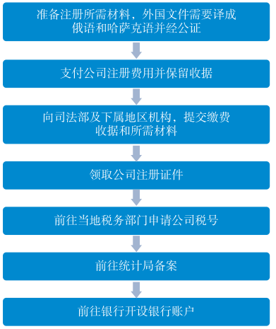 在哈薩克斯坦注冊實體的流程